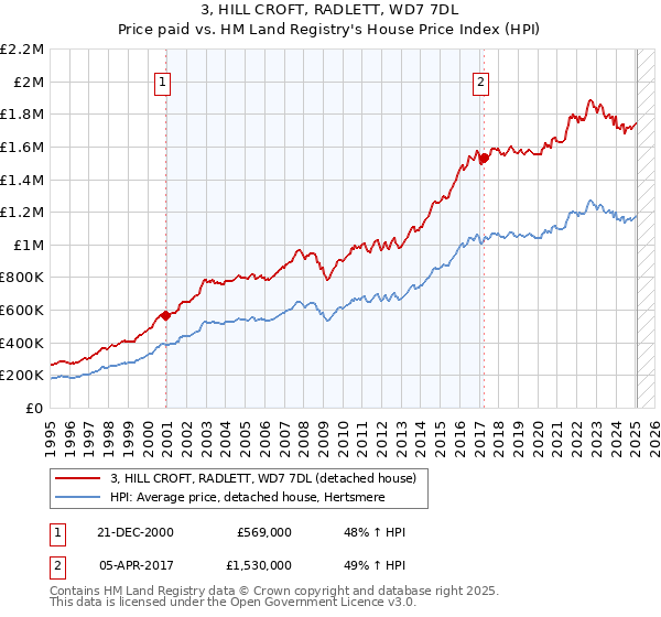 3, HILL CROFT, RADLETT, WD7 7DL: Price paid vs HM Land Registry's House Price Index