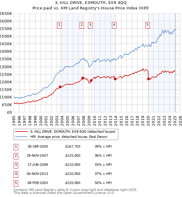 3, HILL DRIVE, EXMOUTH, EX8 4QQ: Price paid vs HM Land Registry's House Price Index
