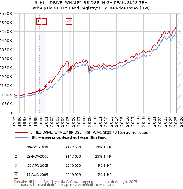 3, HILL DRIVE, WHALEY BRIDGE, HIGH PEAK, SK23 7BH: Price paid vs HM Land Registry's House Price Index