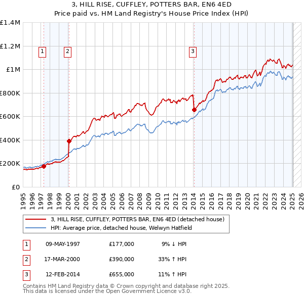 3, HILL RISE, CUFFLEY, POTTERS BAR, EN6 4ED: Price paid vs HM Land Registry's House Price Index