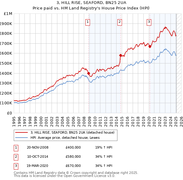 3, HILL RISE, SEAFORD, BN25 2UA: Price paid vs HM Land Registry's House Price Index