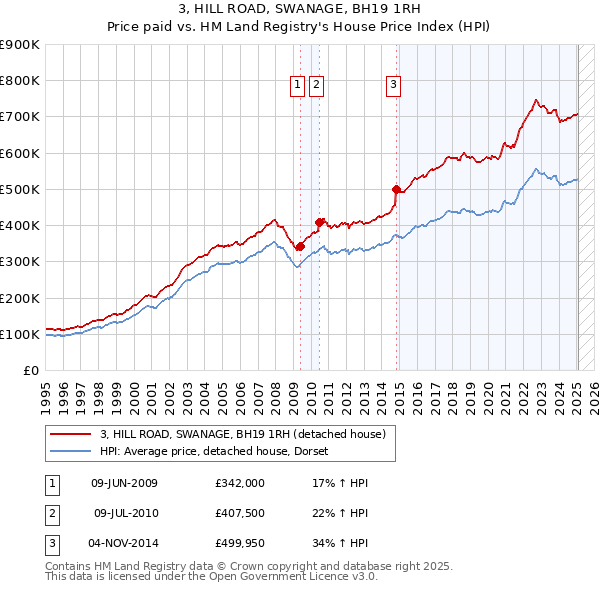 3, HILL ROAD, SWANAGE, BH19 1RH: Price paid vs HM Land Registry's House Price Index