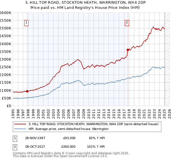 3, HILL TOP ROAD, STOCKTON HEATH, WARRINGTON, WA4 2DP: Price paid vs HM Land Registry's House Price Index