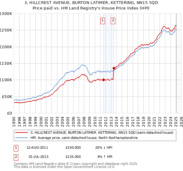 3, HILLCREST AVENUE, BURTON LATIMER, KETTERING, NN15 5QD: Price paid vs HM Land Registry's House Price Index