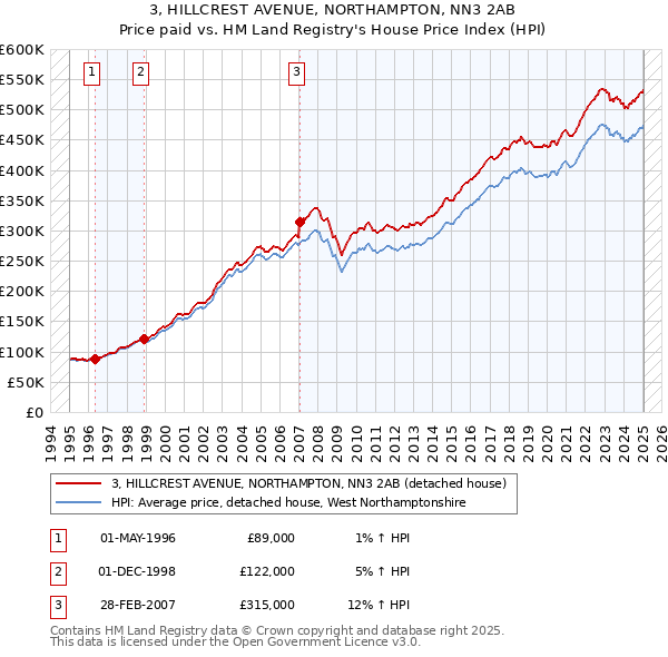 3, HILLCREST AVENUE, NORTHAMPTON, NN3 2AB: Price paid vs HM Land Registry's House Price Index