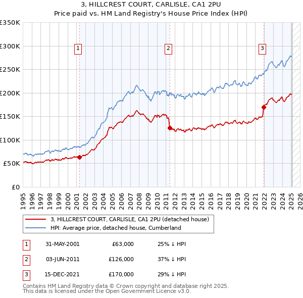 3, HILLCREST COURT, CARLISLE, CA1 2PU: Price paid vs HM Land Registry's House Price Index