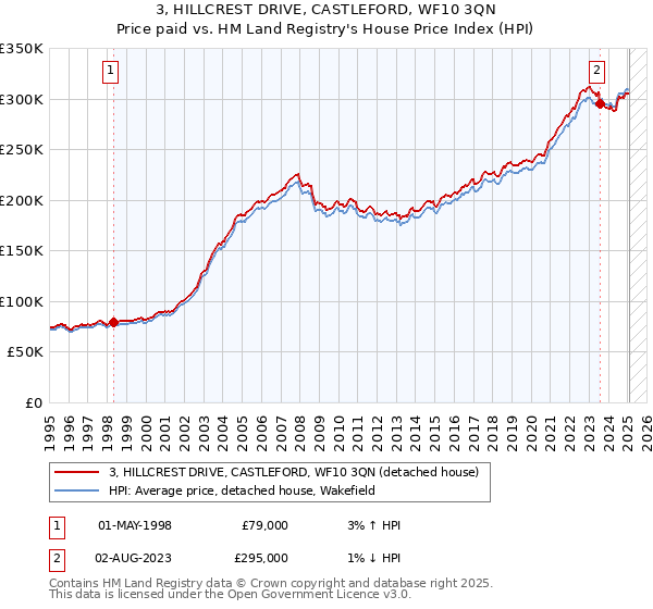 3, HILLCREST DRIVE, CASTLEFORD, WF10 3QN: Price paid vs HM Land Registry's House Price Index