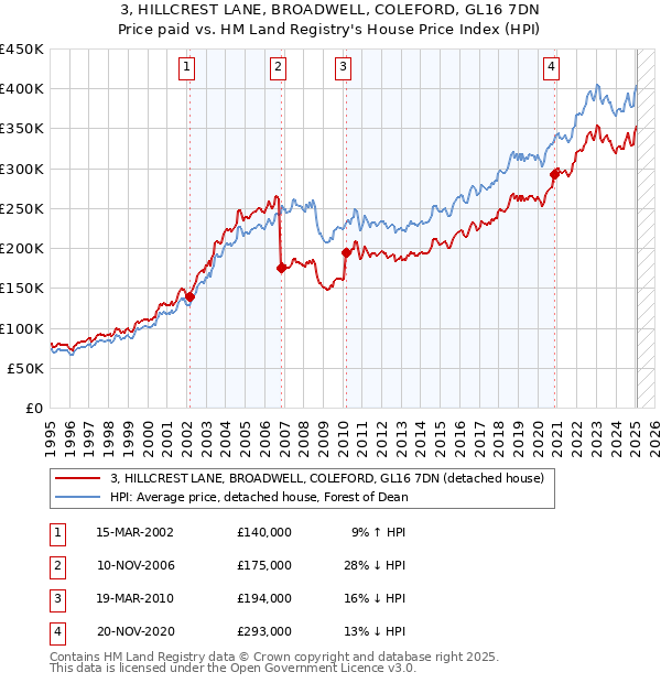 3, HILLCREST LANE, BROADWELL, COLEFORD, GL16 7DN: Price paid vs HM Land Registry's House Price Index