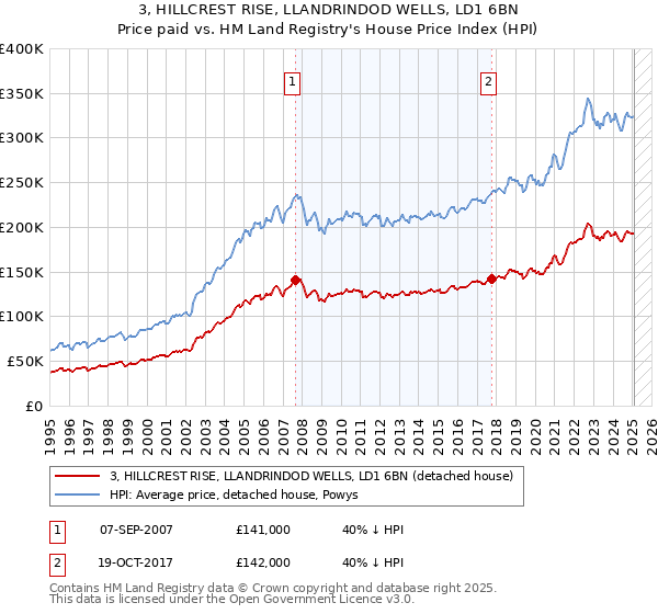 3, HILLCREST RISE, LLANDRINDOD WELLS, LD1 6BN: Price paid vs HM Land Registry's House Price Index