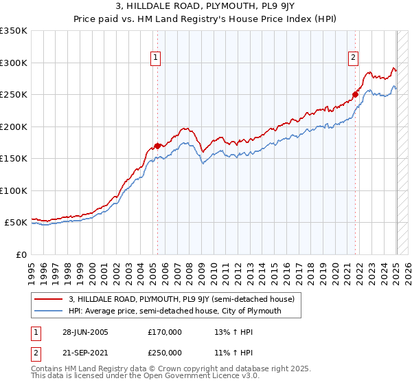 3, HILLDALE ROAD, PLYMOUTH, PL9 9JY: Price paid vs HM Land Registry's House Price Index