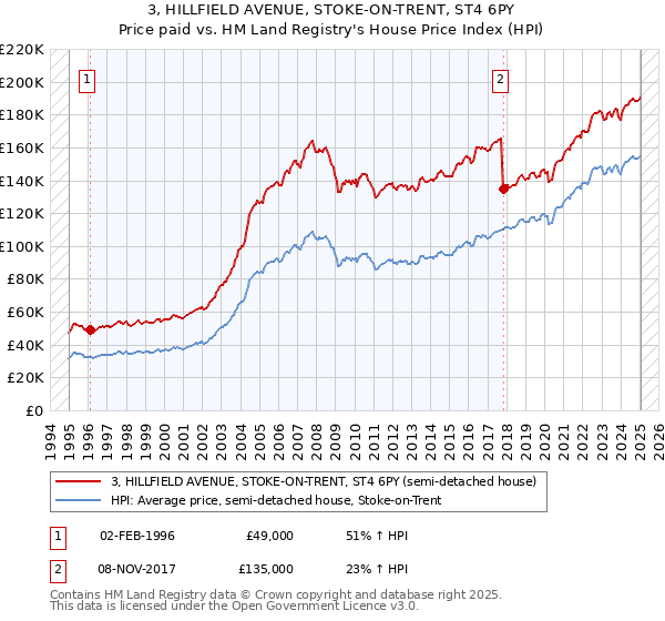 3, HILLFIELD AVENUE, STOKE-ON-TRENT, ST4 6PY: Price paid vs HM Land Registry's House Price Index