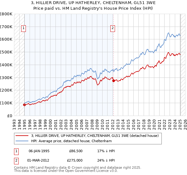 3, HILLIER DRIVE, UP HATHERLEY, CHELTENHAM, GL51 3WE: Price paid vs HM Land Registry's House Price Index