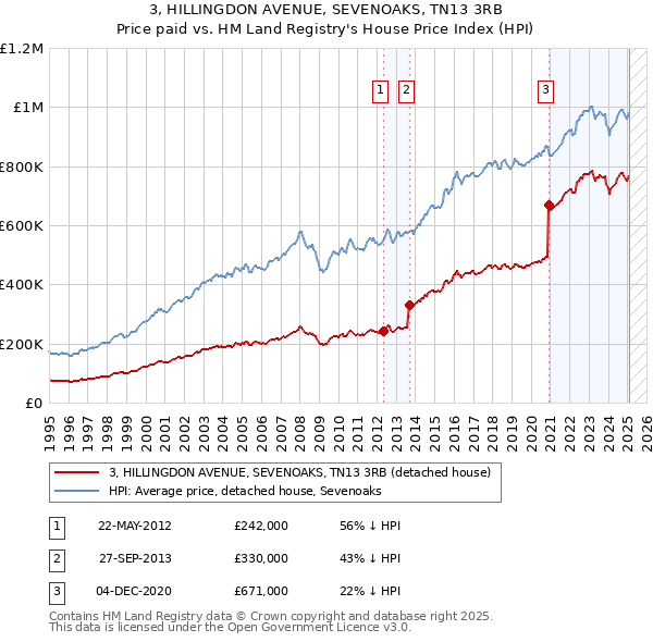 3, HILLINGDON AVENUE, SEVENOAKS, TN13 3RB: Price paid vs HM Land Registry's House Price Index