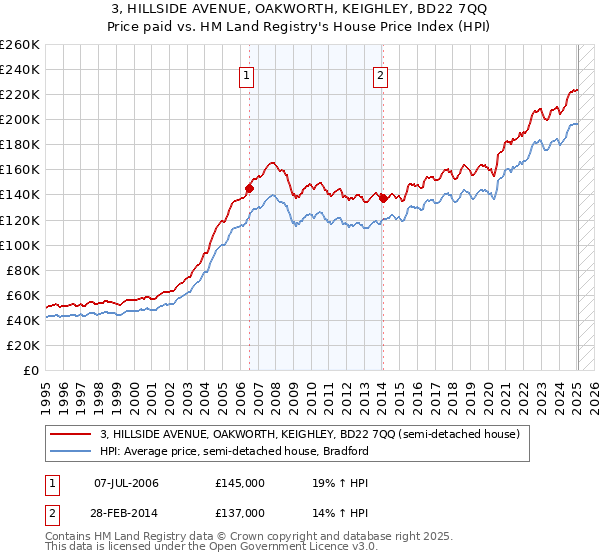 3, HILLSIDE AVENUE, OAKWORTH, KEIGHLEY, BD22 7QQ: Price paid vs HM Land Registry's House Price Index