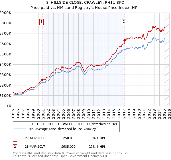3, HILLSIDE CLOSE, CRAWLEY, RH11 8PQ: Price paid vs HM Land Registry's House Price Index