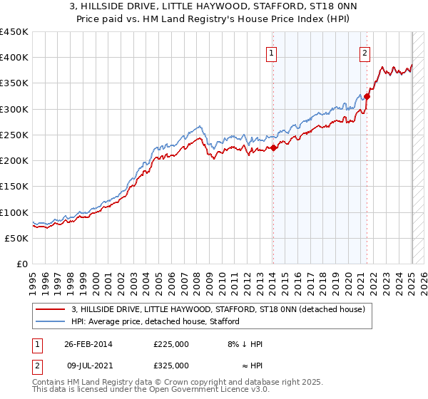 3, HILLSIDE DRIVE, LITTLE HAYWOOD, STAFFORD, ST18 0NN: Price paid vs HM Land Registry's House Price Index