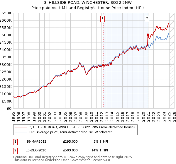 3, HILLSIDE ROAD, WINCHESTER, SO22 5NW: Price paid vs HM Land Registry's House Price Index