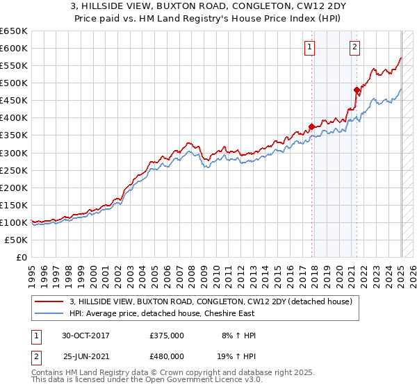 3, HILLSIDE VIEW, BUXTON ROAD, CONGLETON, CW12 2DY: Price paid vs HM Land Registry's House Price Index