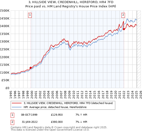 3, HILLSIDE VIEW, CREDENHILL, HEREFORD, HR4 7FD: Price paid vs HM Land Registry's House Price Index