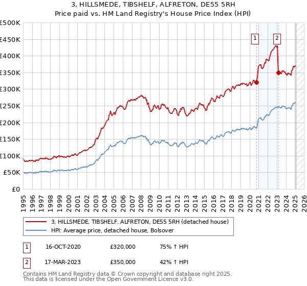 3, HILLSMEDE, TIBSHELF, ALFRETON, DE55 5RH: Price paid vs HM Land Registry's House Price Index