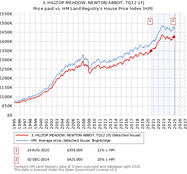 3, HILLTOP MEADOW, NEWTON ABBOT, TQ12 1FJ: Price paid vs HM Land Registry's House Price Index