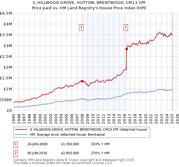 3, HILLWOOD GROVE, HUTTON, BRENTWOOD, CM13 2PF: Price paid vs HM Land Registry's House Price Index