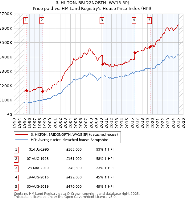 3, HILTON, BRIDGNORTH, WV15 5PJ: Price paid vs HM Land Registry's House Price Index