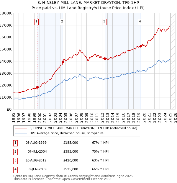 3, HINSLEY MILL LANE, MARKET DRAYTON, TF9 1HP: Price paid vs HM Land Registry's House Price Index