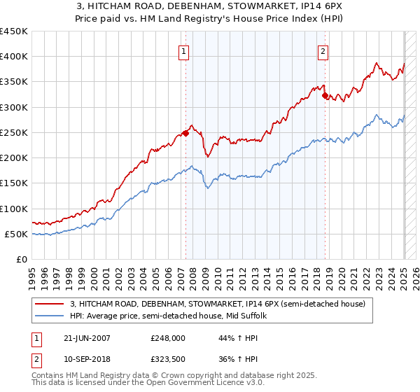 3, HITCHAM ROAD, DEBENHAM, STOWMARKET, IP14 6PX: Price paid vs HM Land Registry's House Price Index