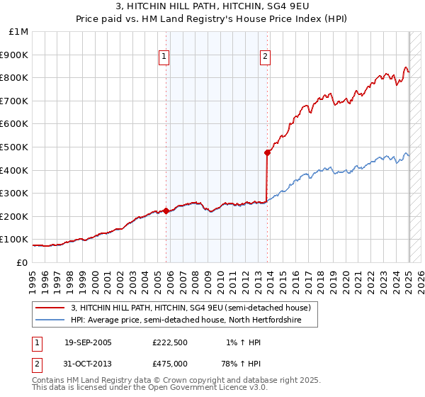 3, HITCHIN HILL PATH, HITCHIN, SG4 9EU: Price paid vs HM Land Registry's House Price Index