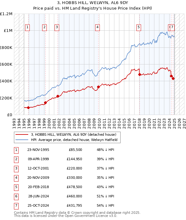 3, HOBBS HILL, WELWYN, AL6 9DY: Price paid vs HM Land Registry's House Price Index