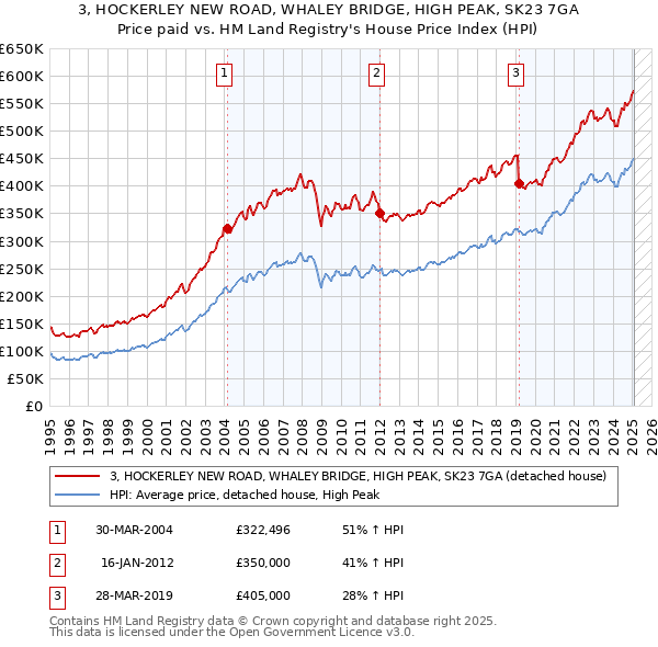 3, HOCKERLEY NEW ROAD, WHALEY BRIDGE, HIGH PEAK, SK23 7GA: Price paid vs HM Land Registry's House Price Index