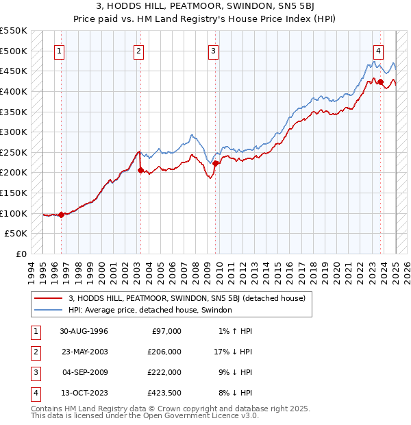 3, HODDS HILL, PEATMOOR, SWINDON, SN5 5BJ: Price paid vs HM Land Registry's House Price Index