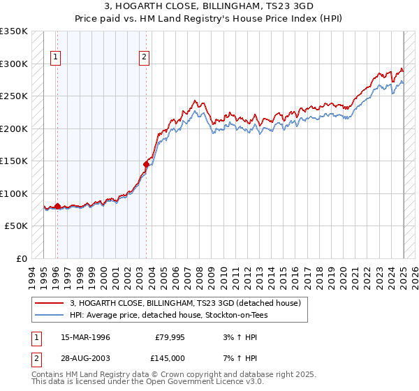 3, HOGARTH CLOSE, BILLINGHAM, TS23 3GD: Price paid vs HM Land Registry's House Price Index