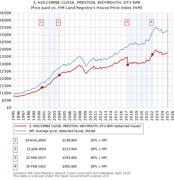 3, HOLCOMBE CLOSE, PRESTON, WEYMOUTH, DT3 6RR: Price paid vs HM Land Registry's House Price Index