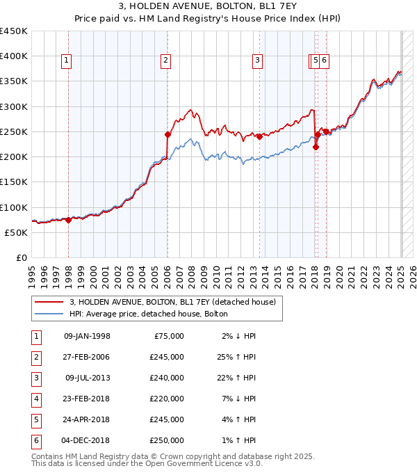 3, HOLDEN AVENUE, BOLTON, BL1 7EY: Price paid vs HM Land Registry's House Price Index