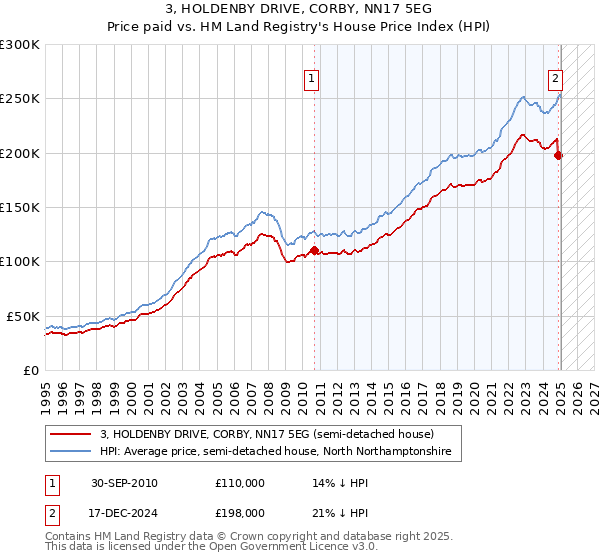 3, HOLDENBY DRIVE, CORBY, NN17 5EG: Price paid vs HM Land Registry's House Price Index