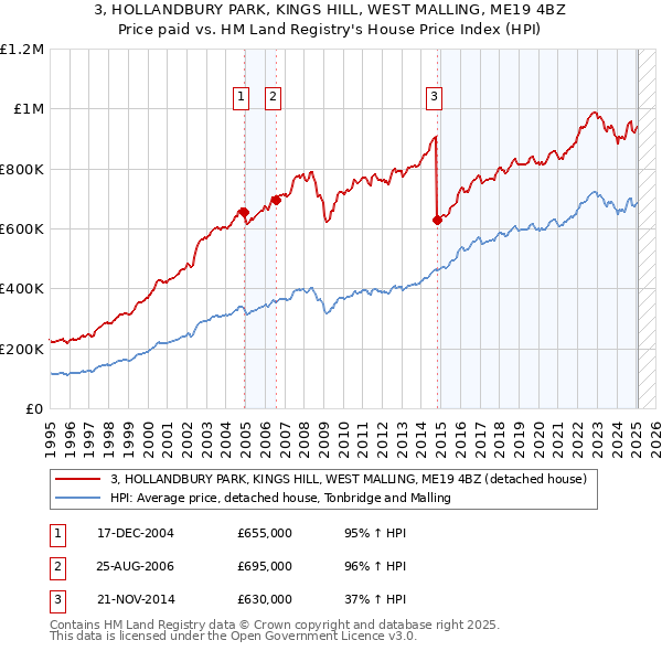 3, HOLLANDBURY PARK, KINGS HILL, WEST MALLING, ME19 4BZ: Price paid vs HM Land Registry's House Price Index