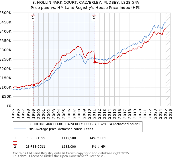 3, HOLLIN PARK COURT, CALVERLEY, PUDSEY, LS28 5PA: Price paid vs HM Land Registry's House Price Index