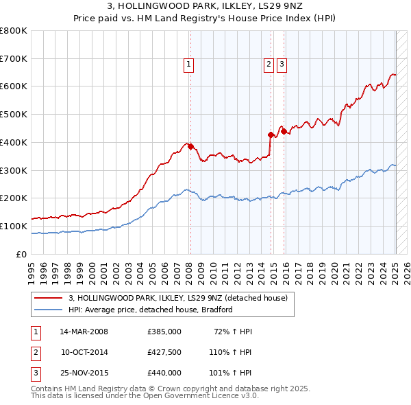 3, HOLLINGWOOD PARK, ILKLEY, LS29 9NZ: Price paid vs HM Land Registry's House Price Index