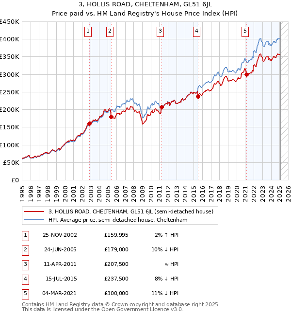 3, HOLLIS ROAD, CHELTENHAM, GL51 6JL: Price paid vs HM Land Registry's House Price Index