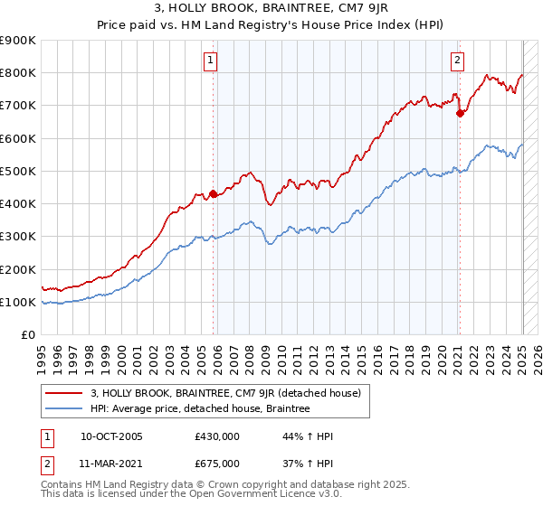 3, HOLLY BROOK, BRAINTREE, CM7 9JR: Price paid vs HM Land Registry's House Price Index