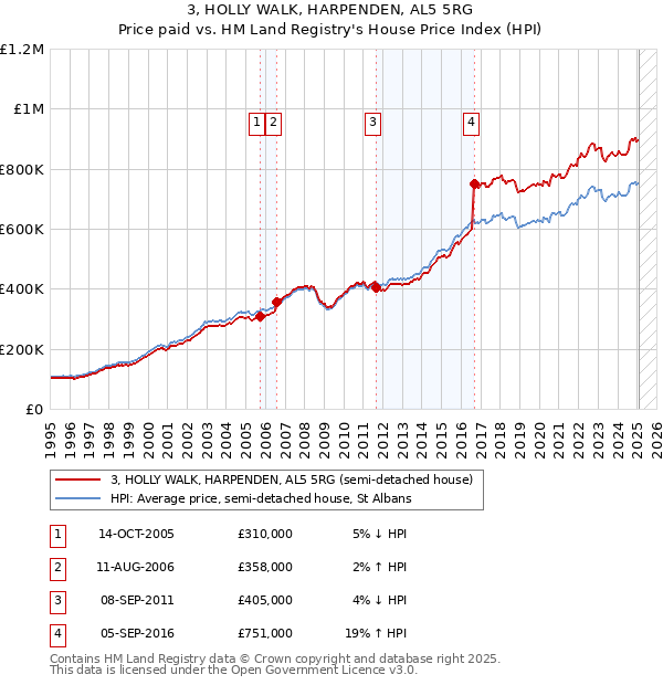 3, HOLLY WALK, HARPENDEN, AL5 5RG: Price paid vs HM Land Registry's House Price Index