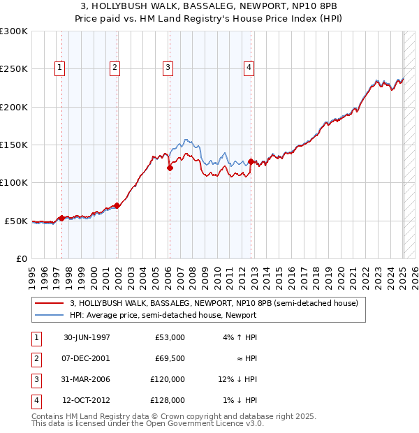 3, HOLLYBUSH WALK, BASSALEG, NEWPORT, NP10 8PB: Price paid vs HM Land Registry's House Price Index
