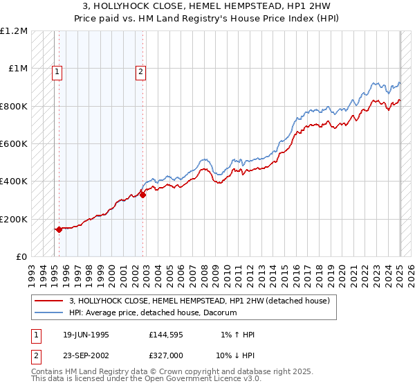 3, HOLLYHOCK CLOSE, HEMEL HEMPSTEAD, HP1 2HW: Price paid vs HM Land Registry's House Price Index