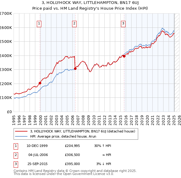 3, HOLLYHOCK WAY, LITTLEHAMPTON, BN17 6UJ: Price paid vs HM Land Registry's House Price Index
