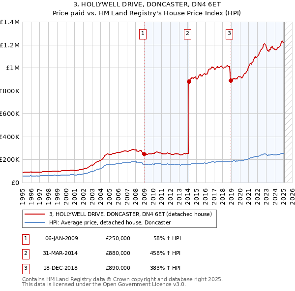 3, HOLLYWELL DRIVE, DONCASTER, DN4 6ET: Price paid vs HM Land Registry's House Price Index