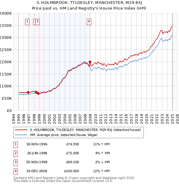3, HOLMBROOK, TYLDESLEY, MANCHESTER, M29 8XJ: Price paid vs HM Land Registry's House Price Index
