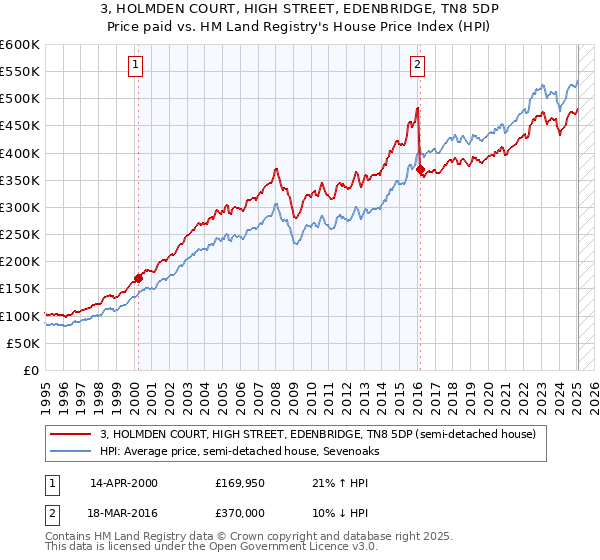 3, HOLMDEN COURT, HIGH STREET, EDENBRIDGE, TN8 5DP: Price paid vs HM Land Registry's House Price Index