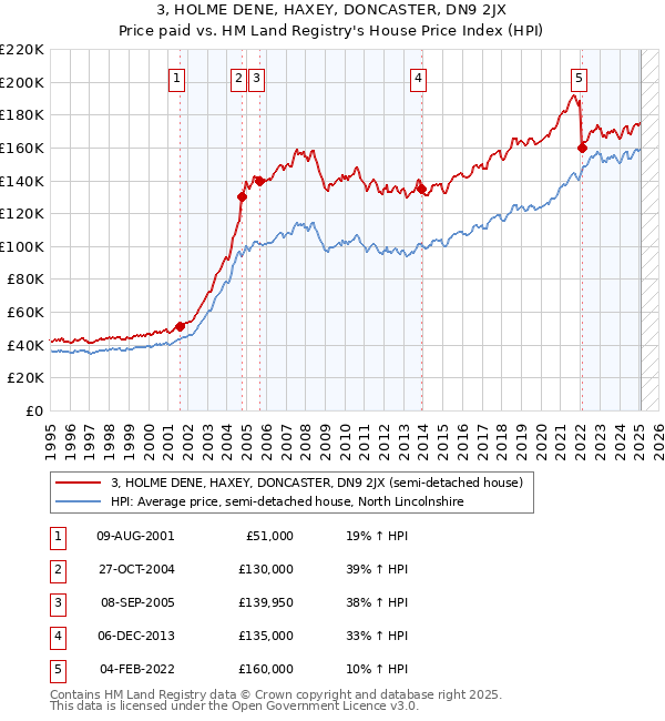 3, HOLME DENE, HAXEY, DONCASTER, DN9 2JX: Price paid vs HM Land Registry's House Price Index